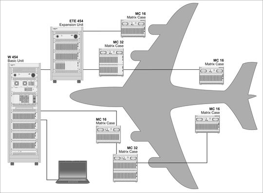 Figure 1: Schemata drawing of a W 454 Test System with distributed switching matrix including ETE Expansion Units and MC Matrix Cases