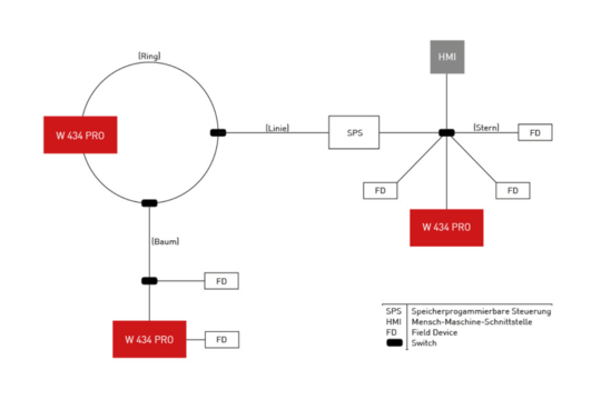 W 434 PRO - Possibilities for integration into different ethernet topologies
