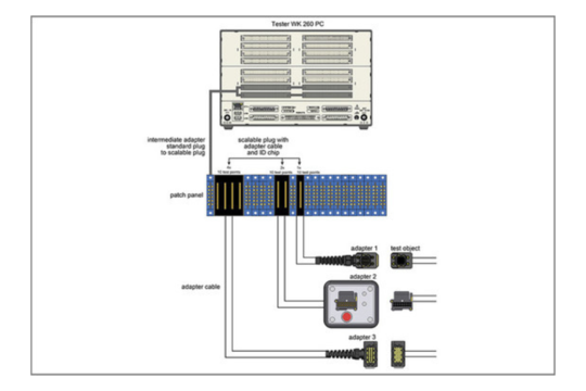 Automotive application with the WK 260 PC and ID chip detection
