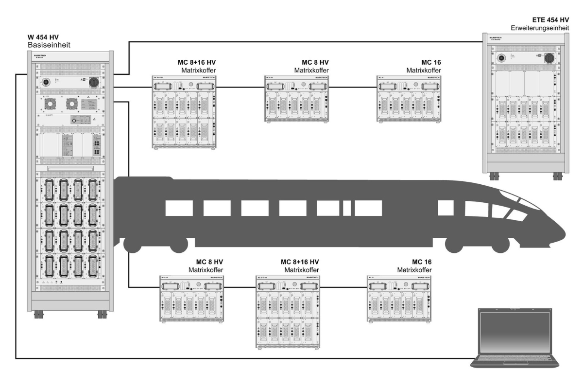 Schemata drawing of a W 454 Test System with distributed switching matrix including ETE Expansion Units and MC Matrix Cases